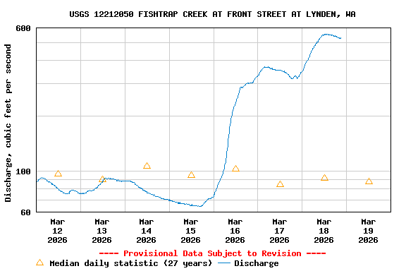 Graph of  Discharge, cubic feet per second