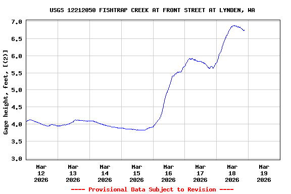 Graph of  Gage height, feet, [(2)]
