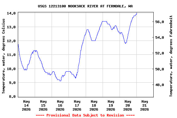 Graph of  Temperature, water, degrees Celsius