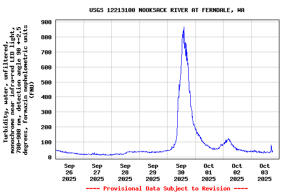 Graph of  Turbidity, water, unfiltered, monochrome near infra-red LED light, 780-900 nm, detection angle 90 +-2.5 degrees, formazin nephelometric units (FNU)