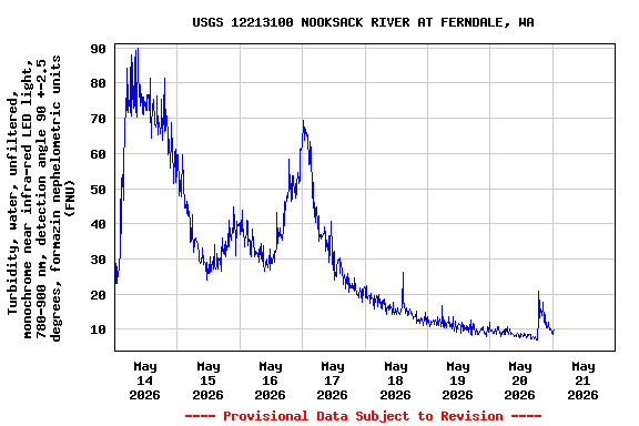 Graph of  Turbidity, water, unfiltered, monochrome near infra-red LED light, 780-900 nm, detection angle 90 +-2.5 degrees, formazin nephelometric units (FNU)
