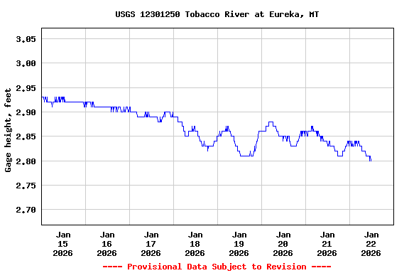 Graph of  Gage height, feet