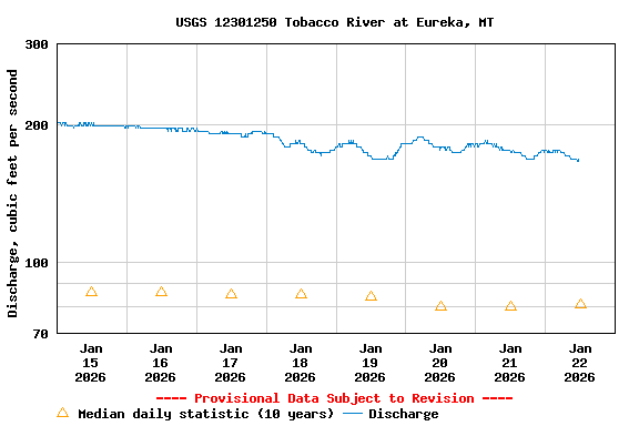 Graph of  Discharge, cubic feet per second