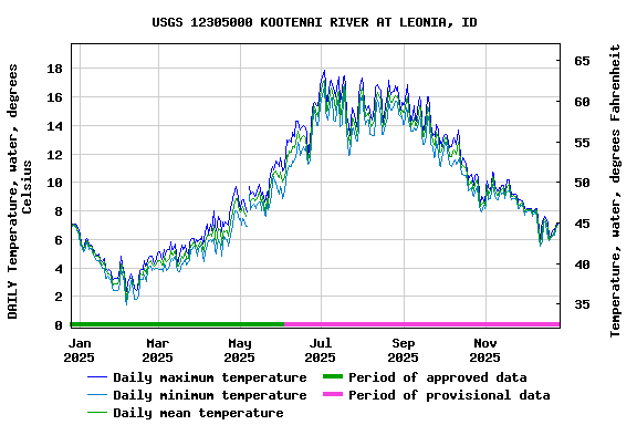 Graph of DAILY Temperature, water, degrees Celsius