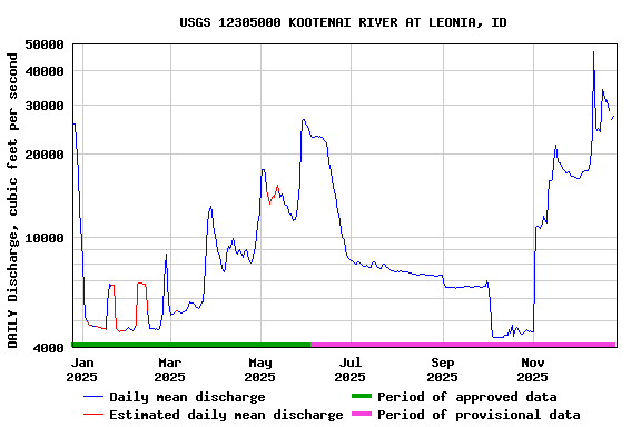 Graph of DAILY Discharge, cubic feet per second