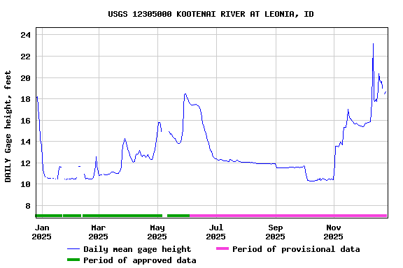 Graph of DAILY Gage height, feet
