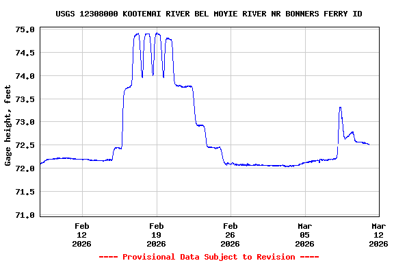 Graph of  Gage height, feet