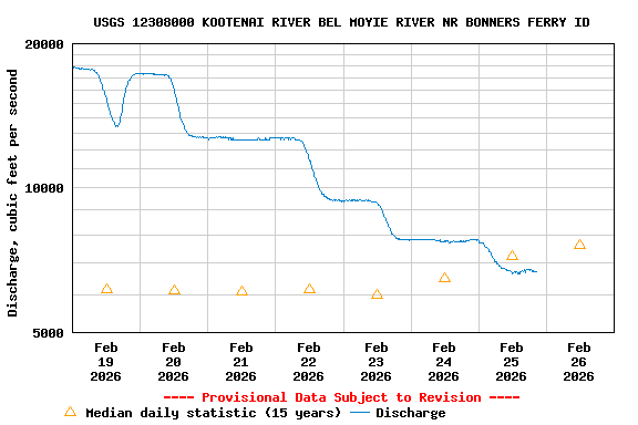 Graph of  Discharge, cubic feet per second