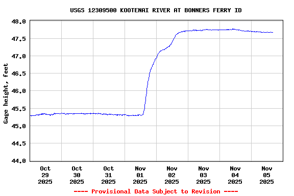 Graph of  Gage height, feet