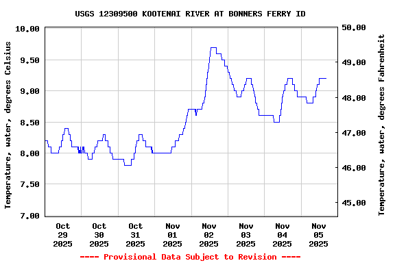 Graph of  Temperature, water, degrees Celsius