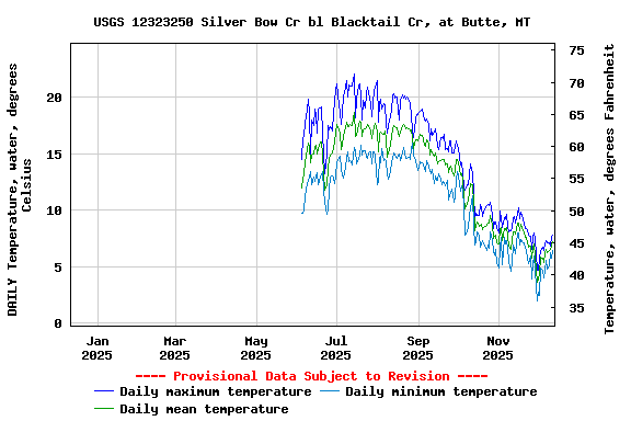 Graph of DAILY Temperature, water, degrees Celsius