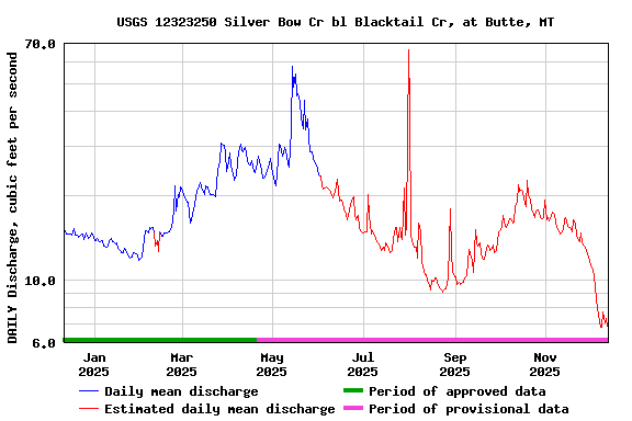 Graph of DAILY Discharge, cubic feet per second