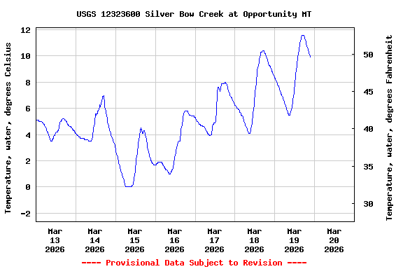 Graph of  Temperature, water, degrees Celsius