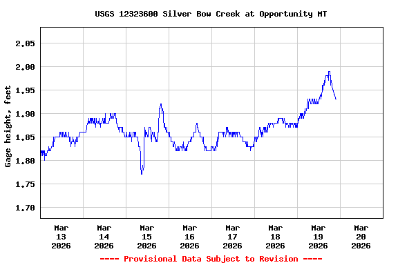 Graph of  Gage height, feet