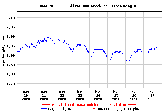 Graph of  Gage height, feet
