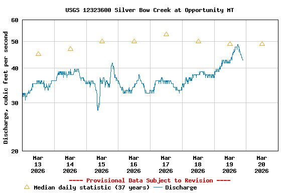 Graph of  Discharge, cubic feet per second