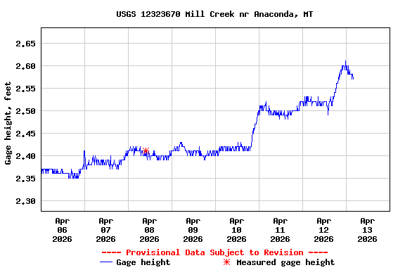 Graph of  Gage height, feet