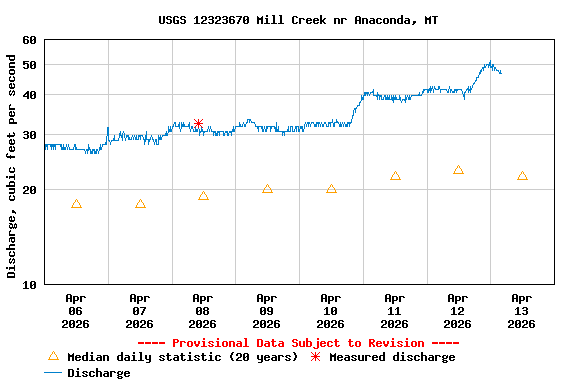 Graph of  Discharge, cubic feet per second