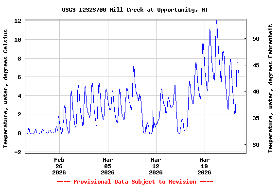 Graph of  Temperature, water, degrees Celsius