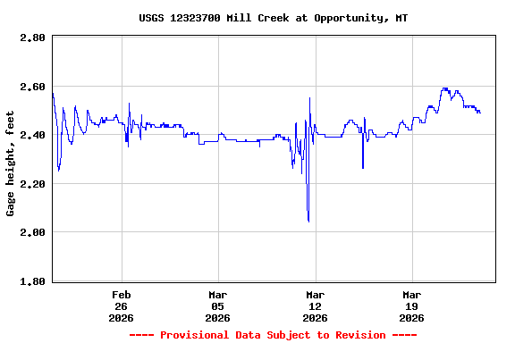 Graph of  Gage height, feet