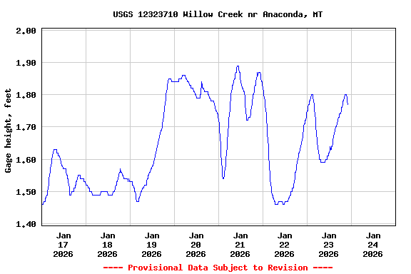 Graph of  Gage height, feet