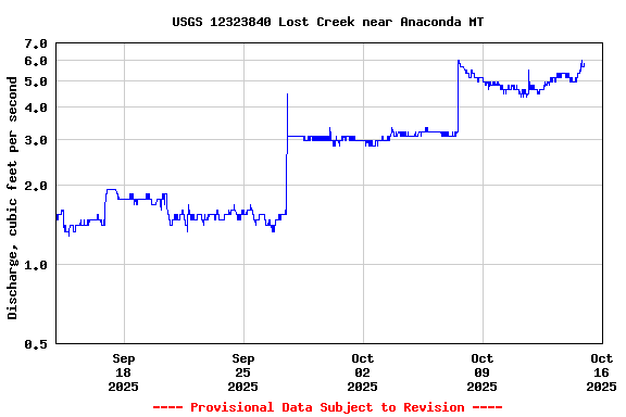 Graph of  Discharge, cubic feet per second