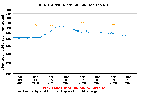 Graph of  Discharge, cubic feet per second
