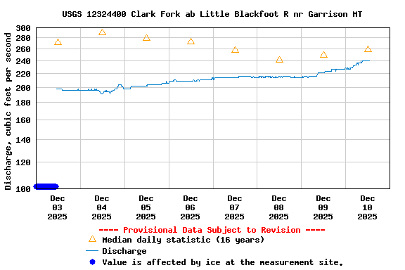 Graph of  Discharge, cubic feet per second