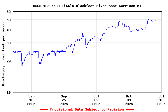 Graph of  Discharge, cubic feet per second