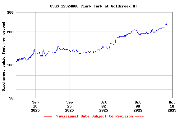 Graph of  Discharge, cubic feet per second