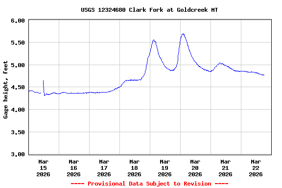 Graph of  Gage height, feet