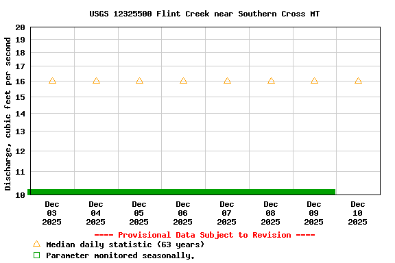 Graph of  Discharge, cubic feet per second