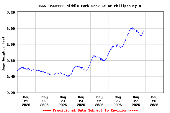 Graph of  Gage height, feet