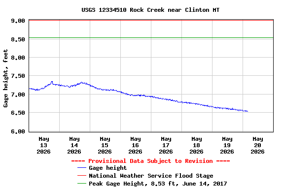 Graph of  Gage height, feet