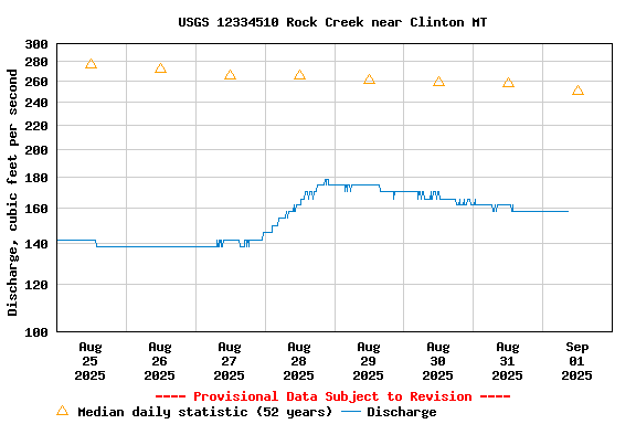 Graph of  Discharge, cubic feet per second