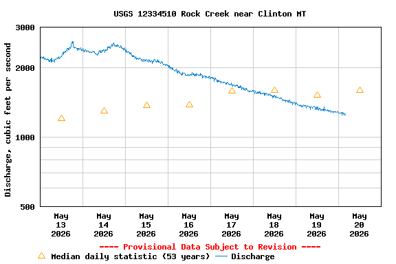 Graph of  Discharge, cubic feet per second