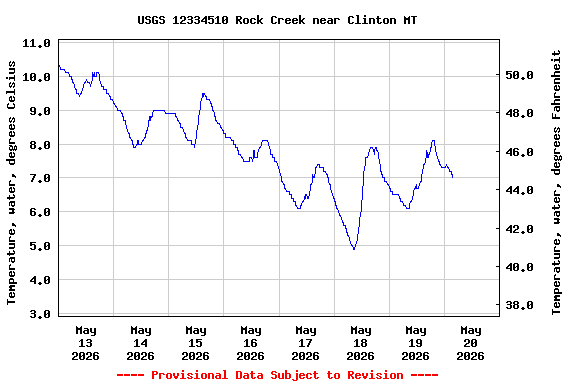 Graph of  Temperature, water, degrees Celsius