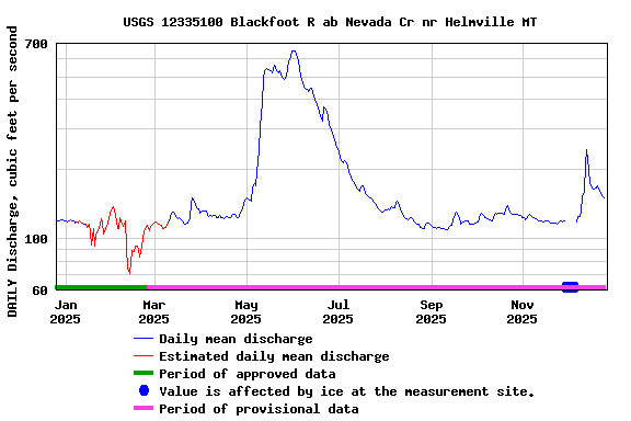 Graph of DAILY Discharge, cubic feet per second