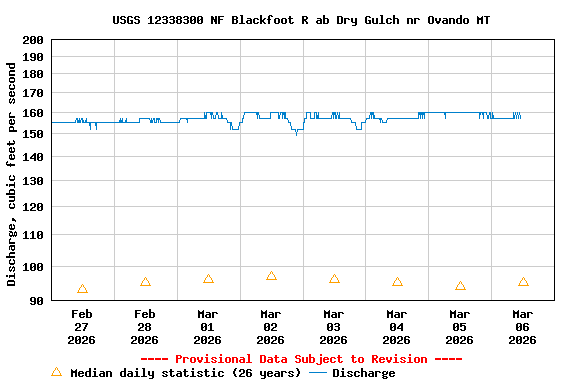 Graph of  Discharge, cubic feet per second