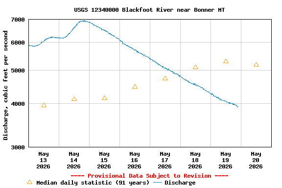 Graph of  Discharge, cubic feet per second