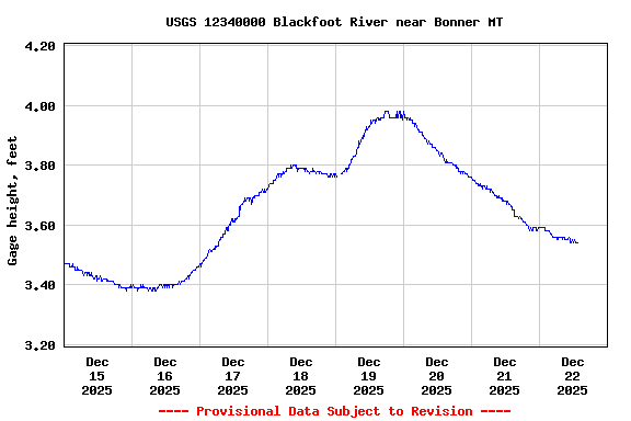 Graph of  Gage height, feet