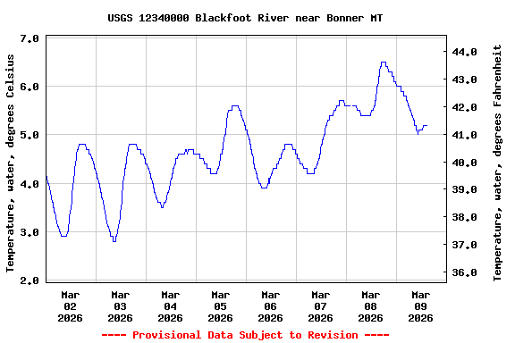 Graph of  Temperature, water, degrees Celsius
