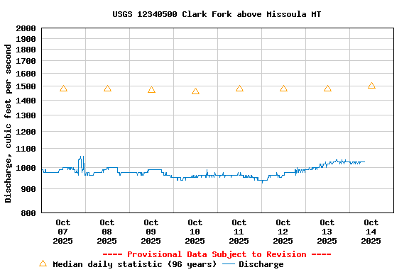 Graph of  Discharge, cubic feet per second