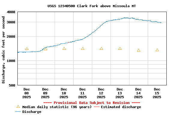 Graph of  Discharge, cubic feet per second