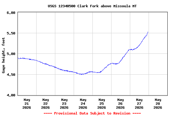Graph of  Gage height, feet