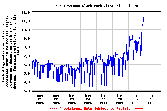 Graph of  Turbidity, water, unfiltered, monochrome near infra-red LED light, 780-900 nm, detection angle 90 +-2.5 degrees, formazin nephelometric units (FNU)