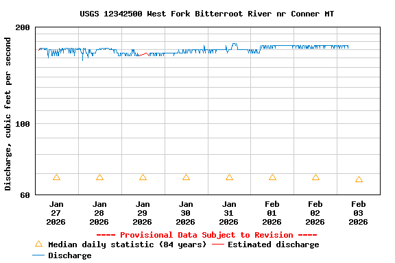 Graph of  Discharge, cubic feet per second
