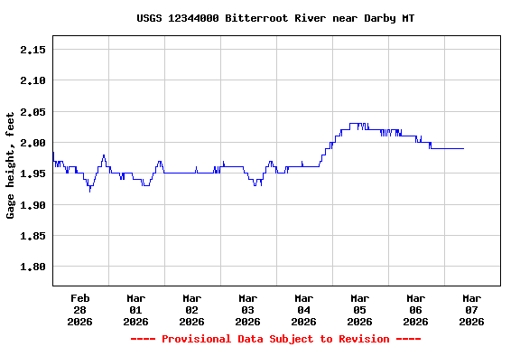 Graph of  Gage height, feet