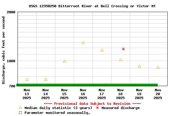 Graph of  Discharge, cubic feet per second