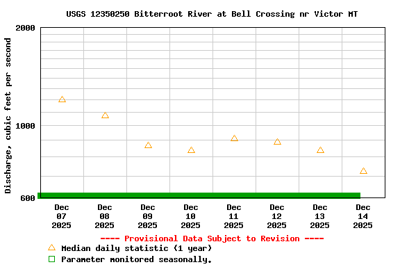 Graph of  Discharge, cubic feet per second